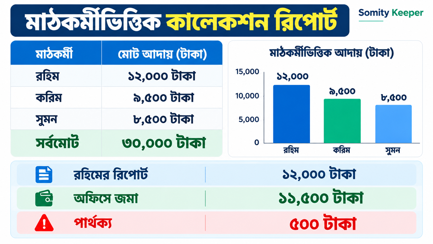 সমিতি কিপার সফটওয়্যারে মাঠকর্মীভিত্তিক কালেকশন রিপোর্ট ও আদায়ের চার্ট